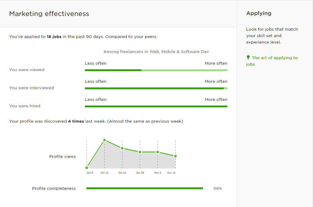 Freelancing on UpWork - Marketing effectiveness